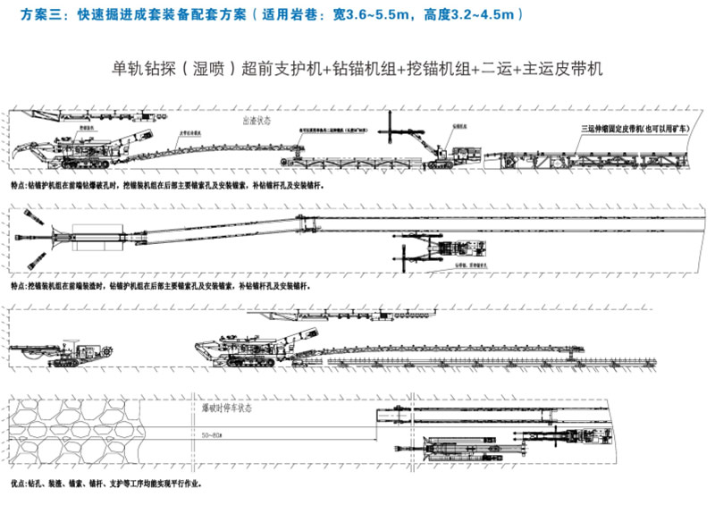 方案三：快速掘進成套裝備配套方案（適用巖巷：寬3.6-5.5m，高3.2-4.5米）